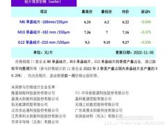 供過于求 硅片價格擴(kuò)大跌幅(11.30)